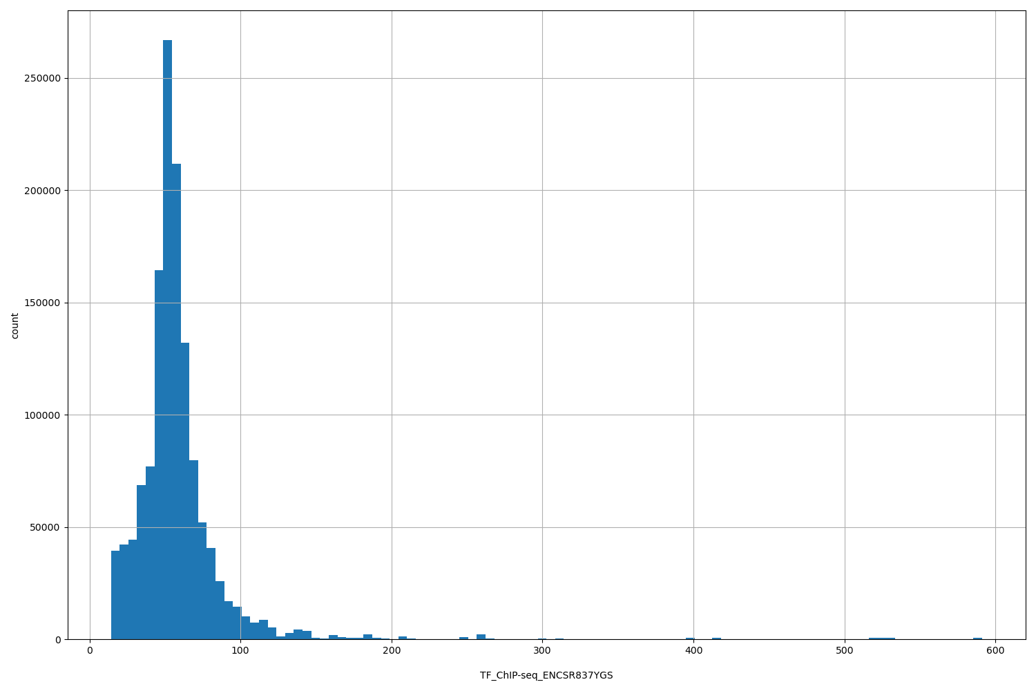HISTOGRAM FOR TF_ChIP-seq_ENCSR837YGS