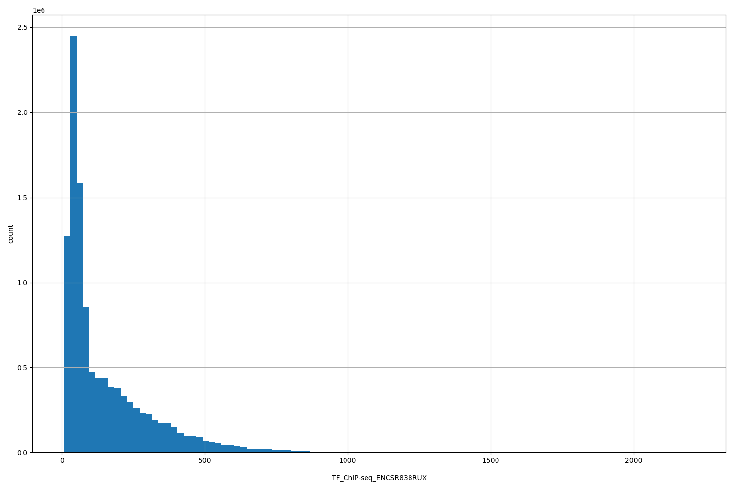 HISTOGRAM FOR TF_ChIP-seq_ENCSR838RUX