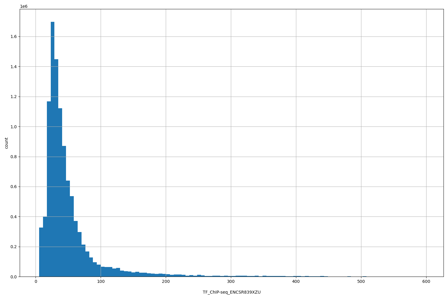 HISTOGRAM FOR TF_ChIP-seq_ENCSR839XZU