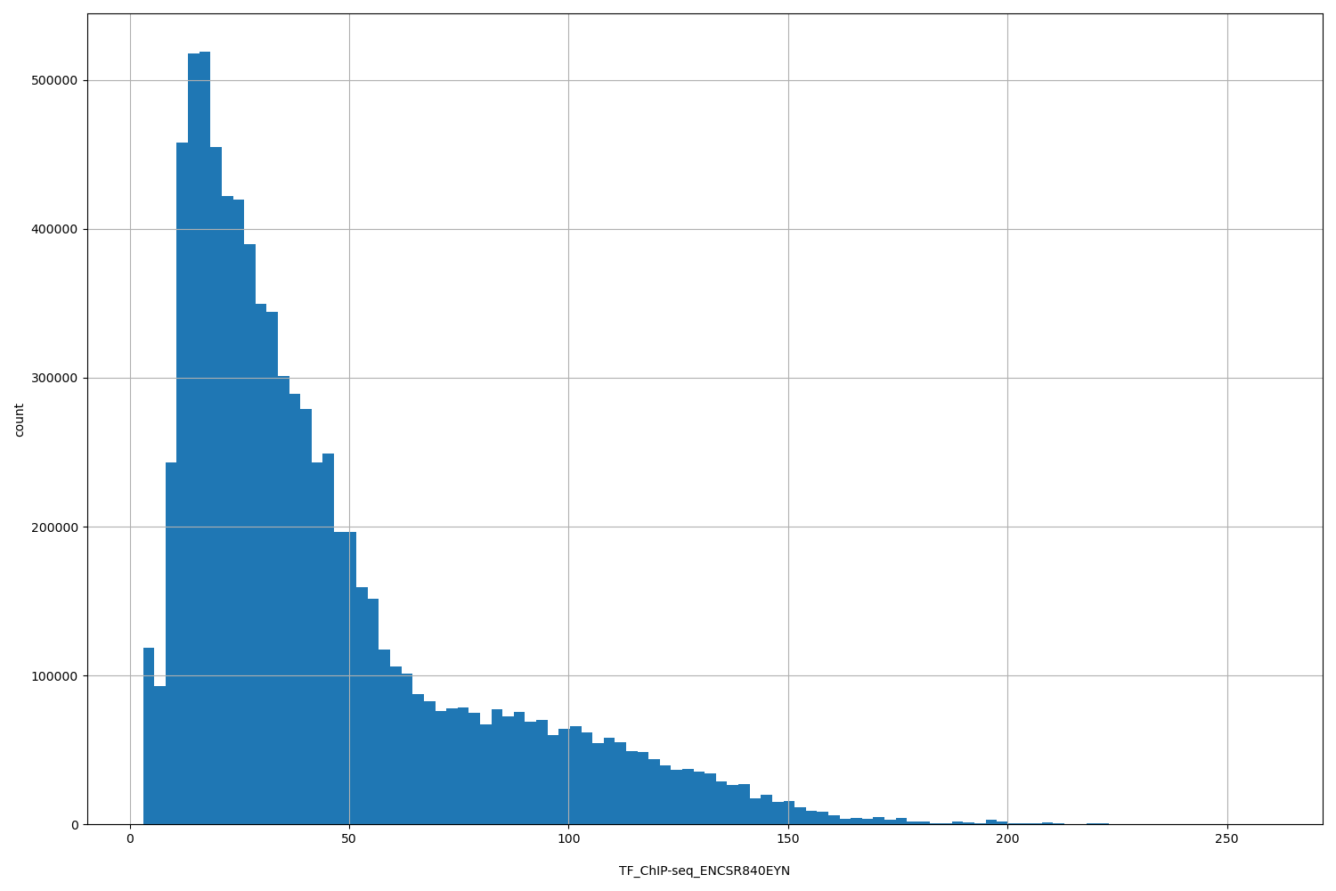 HISTOGRAM FOR TF_ChIP-seq_ENCSR840EYN