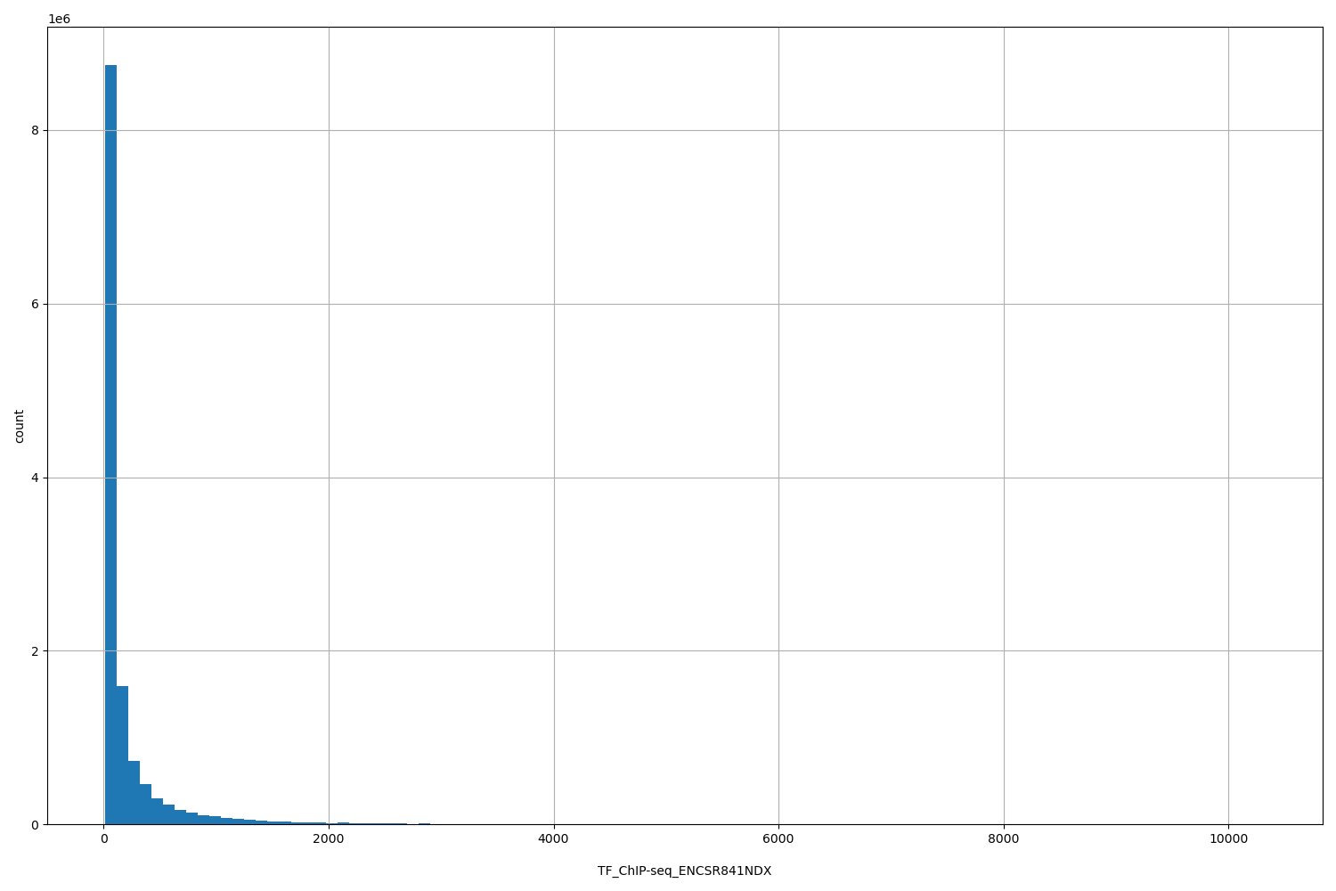 HISTOGRAM FOR TF_ChIP-seq_ENCSR841NDX