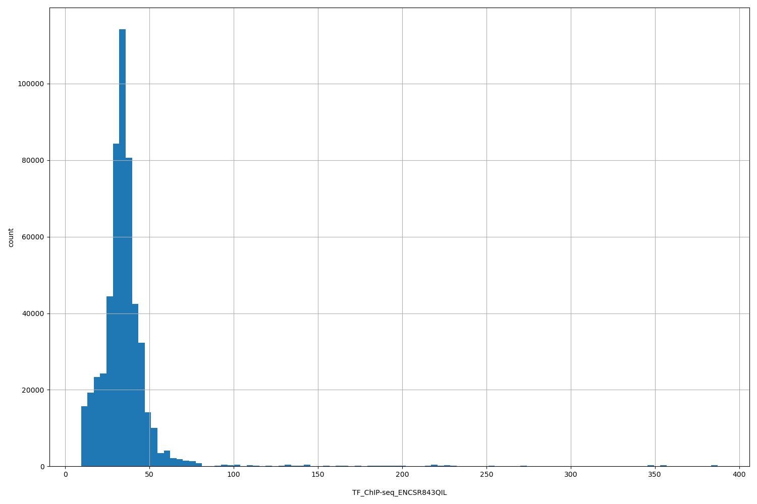 HISTOGRAM FOR TF_ChIP-seq_ENCSR843QIL