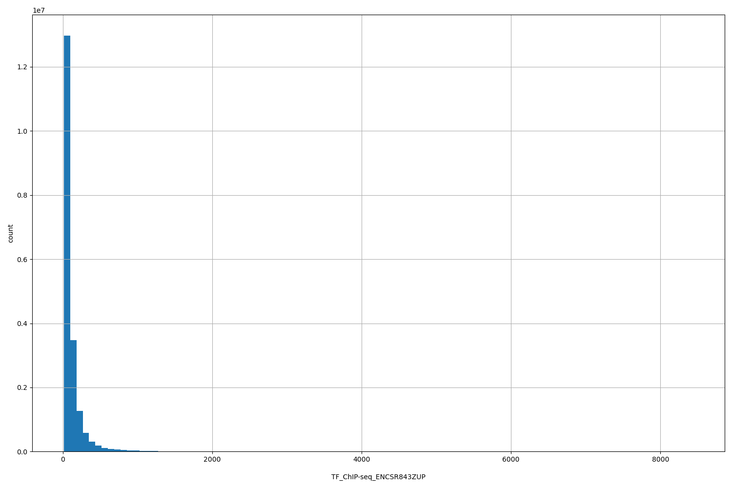 HISTOGRAM FOR TF_ChIP-seq_ENCSR843ZUP