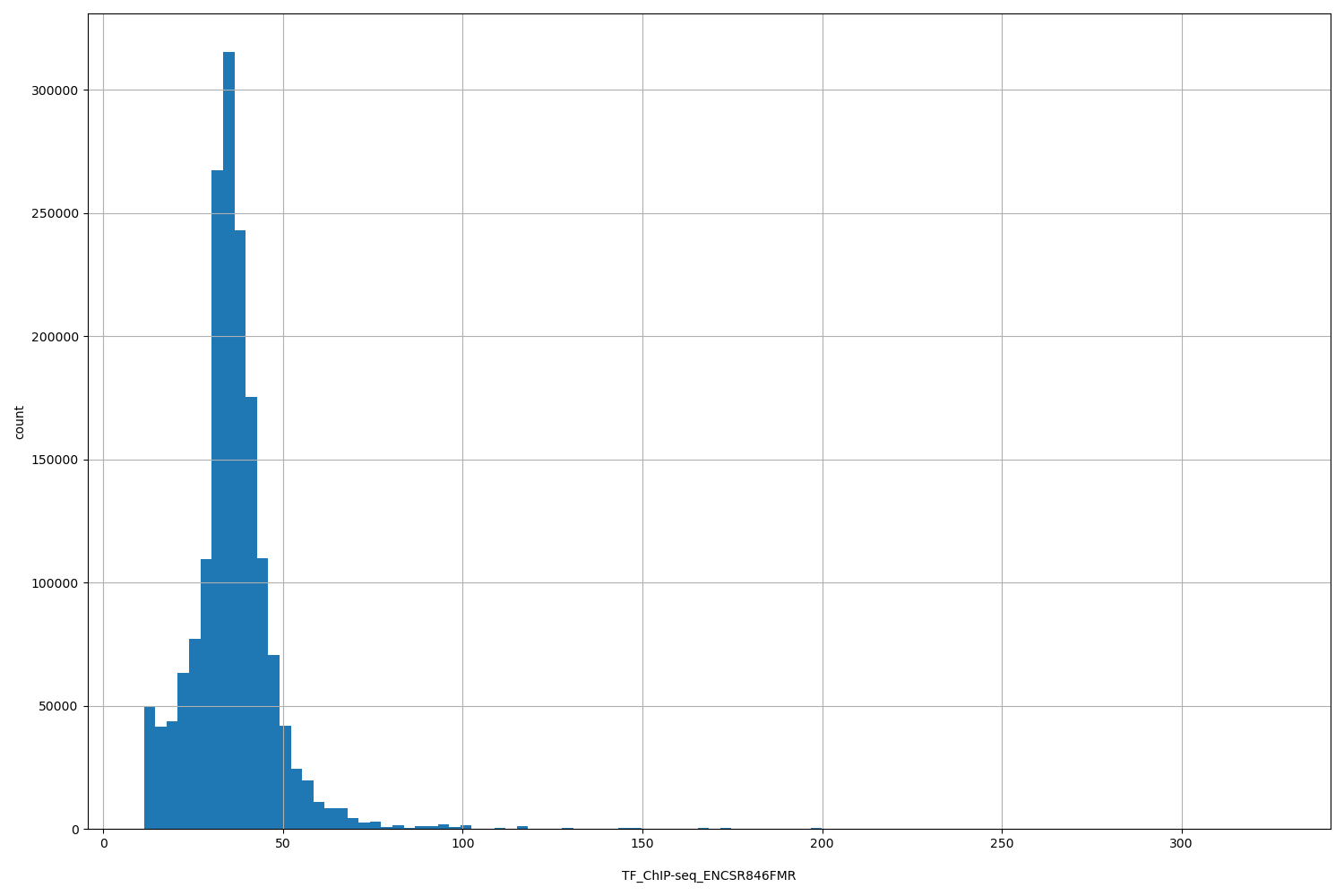 HISTOGRAM FOR TF_ChIP-seq_ENCSR846FMR