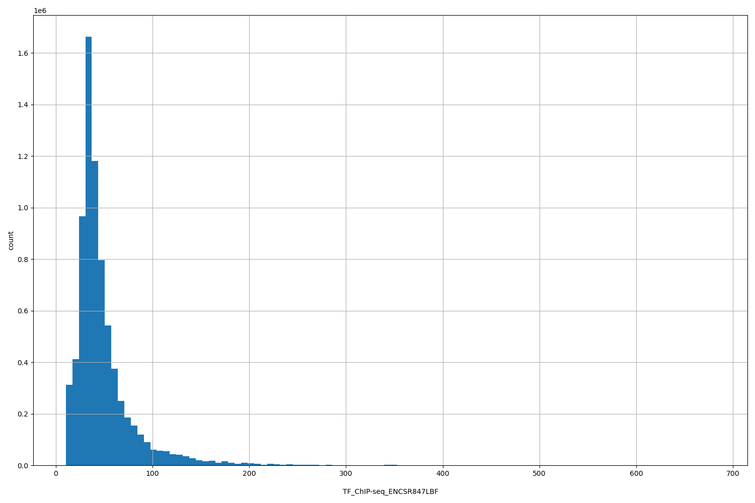 HISTOGRAM FOR TF_ChIP-seq_ENCSR847LBF