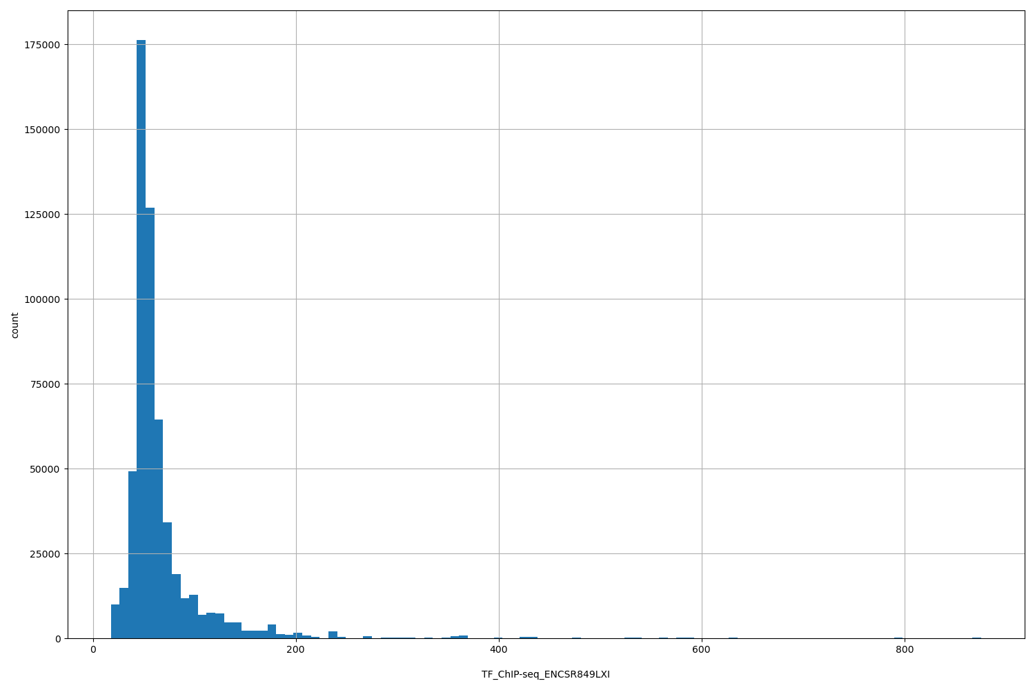 HISTOGRAM FOR TF_ChIP-seq_ENCSR849LXI