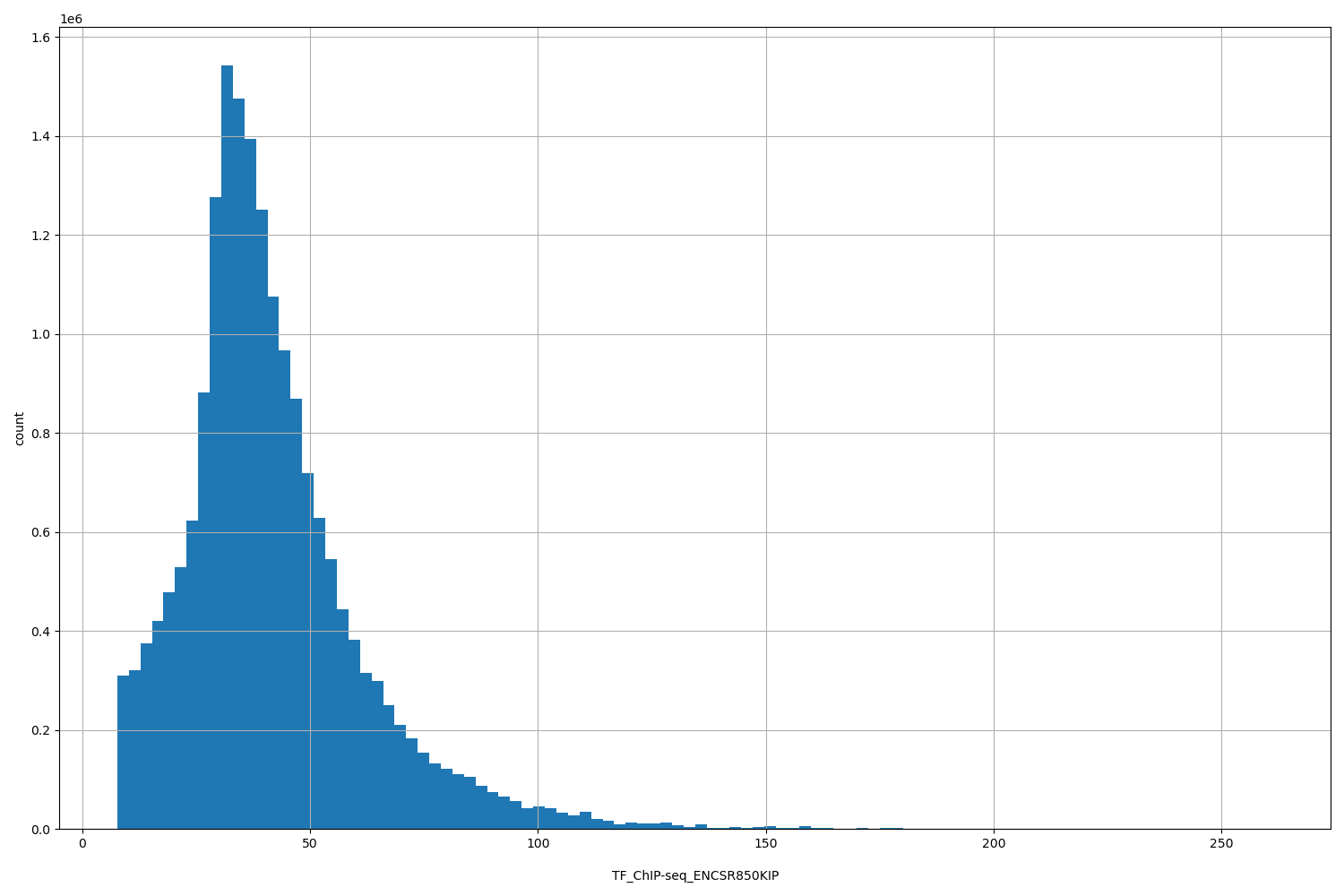HISTOGRAM FOR TF_ChIP-seq_ENCSR850KIP