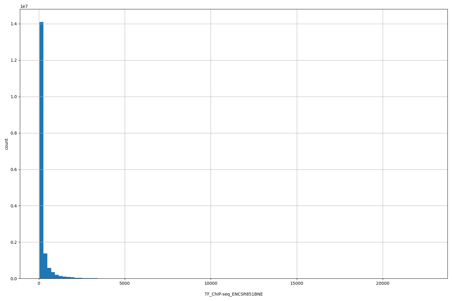 HISTOGRAM FOR TF_ChIP-seq_ENCSR851BNE