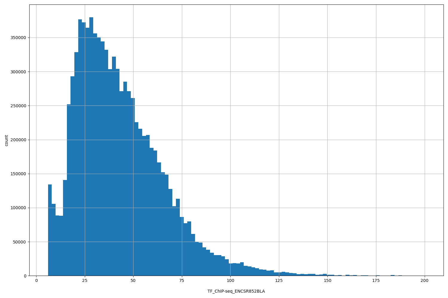 HISTOGRAM FOR TF_ChIP-seq_ENCSR852BLA