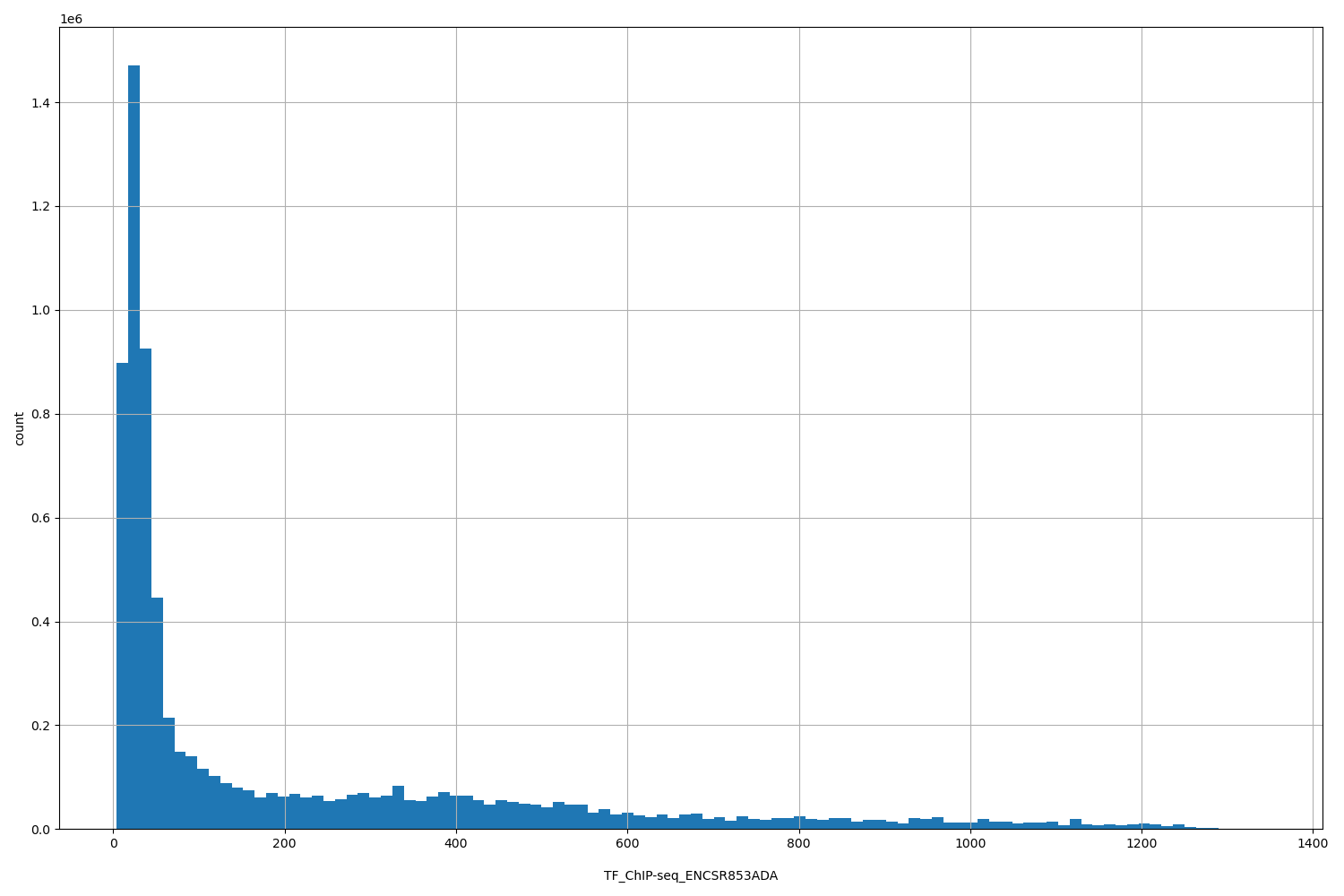 HISTOGRAM FOR TF_ChIP-seq_ENCSR853ADA