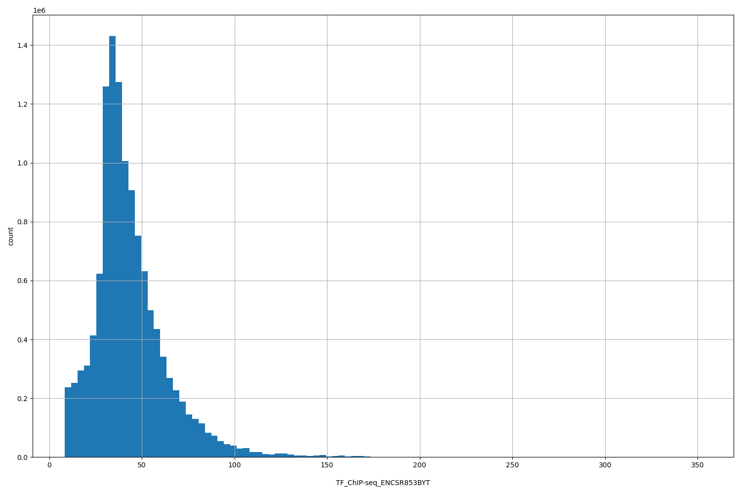 HISTOGRAM FOR TF_ChIP-seq_ENCSR853BYT