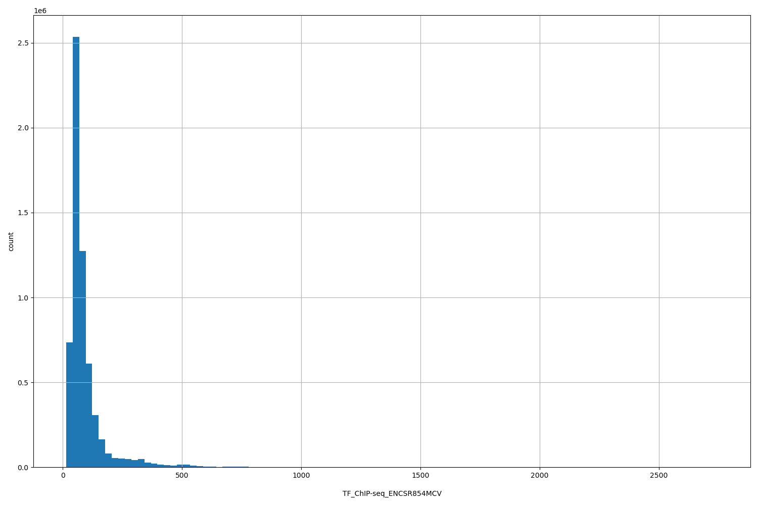 HISTOGRAM FOR TF_ChIP-seq_ENCSR854MCV