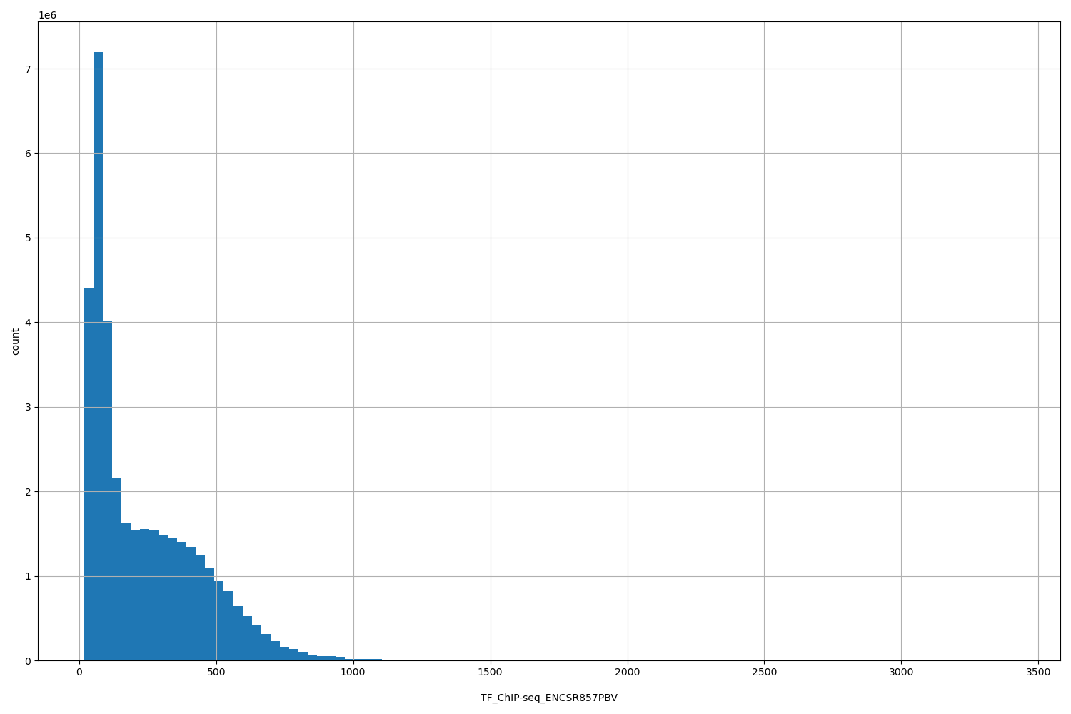 HISTOGRAM FOR TF_ChIP-seq_ENCSR857PBV