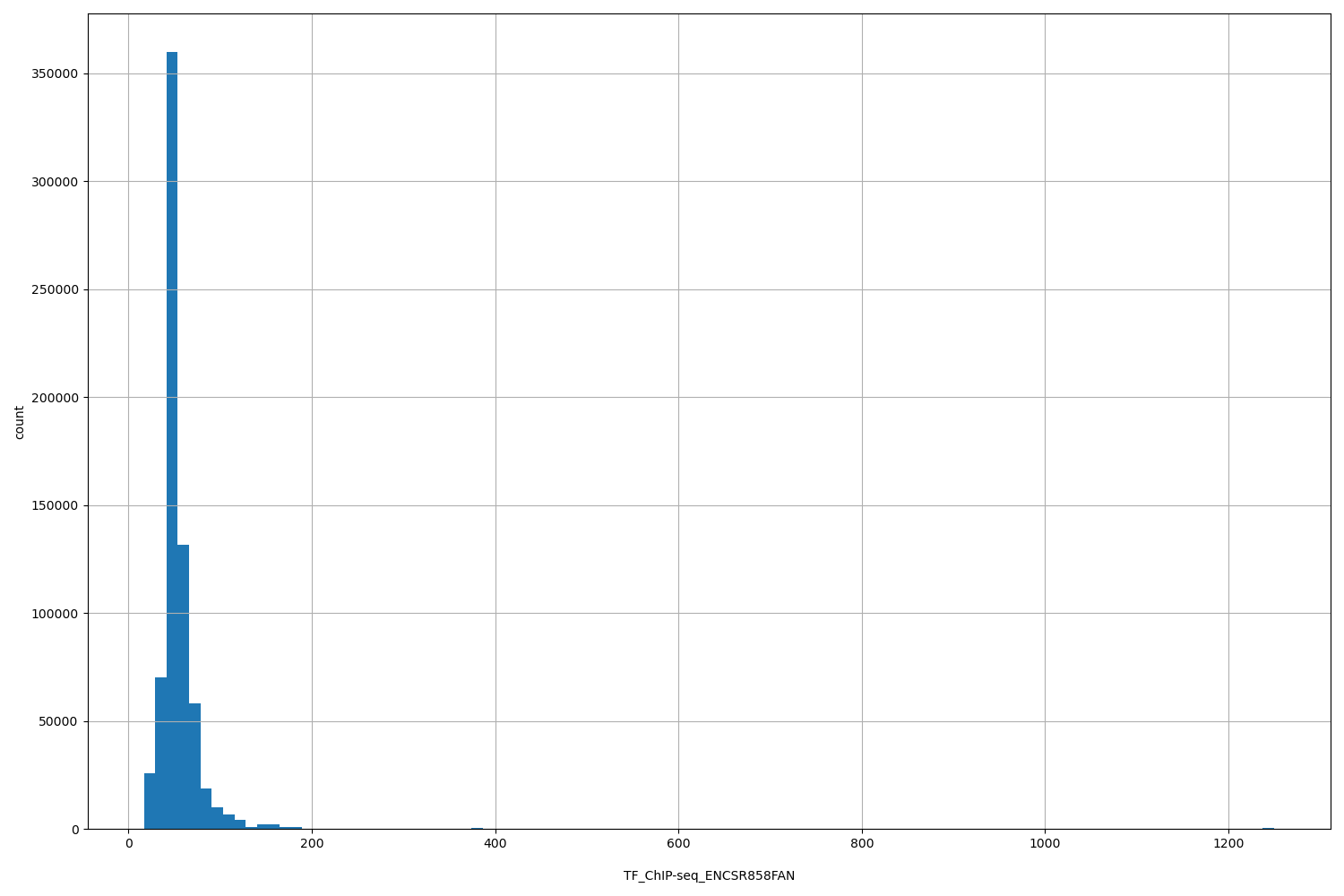 HISTOGRAM FOR TF_ChIP-seq_ENCSR858FAN