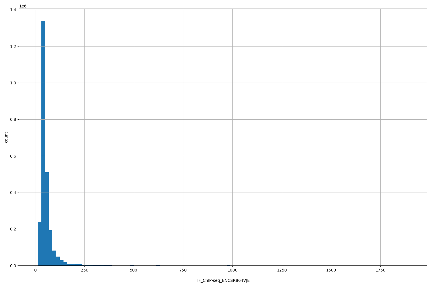 HISTOGRAM FOR TF_ChIP-seq_ENCSR864VJE