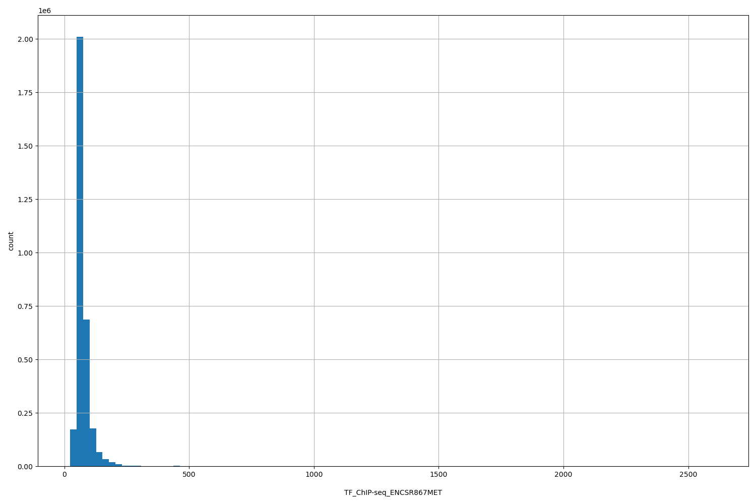 HISTOGRAM FOR TF_ChIP-seq_ENCSR867MET