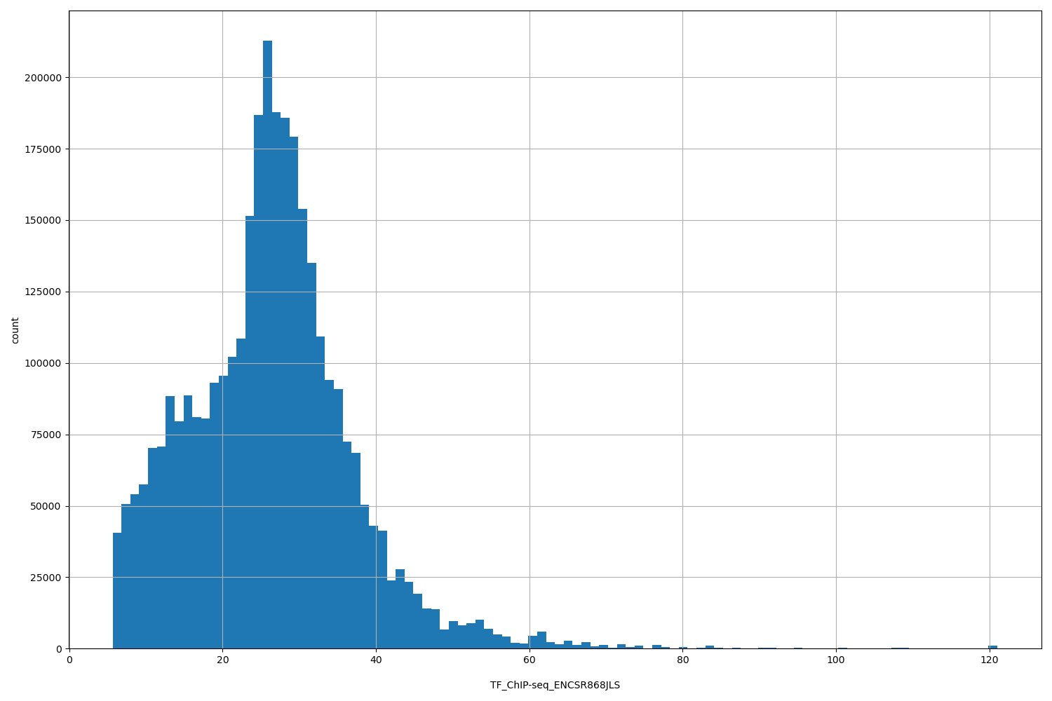 HISTOGRAM FOR TF_ChIP-seq_ENCSR868JLS