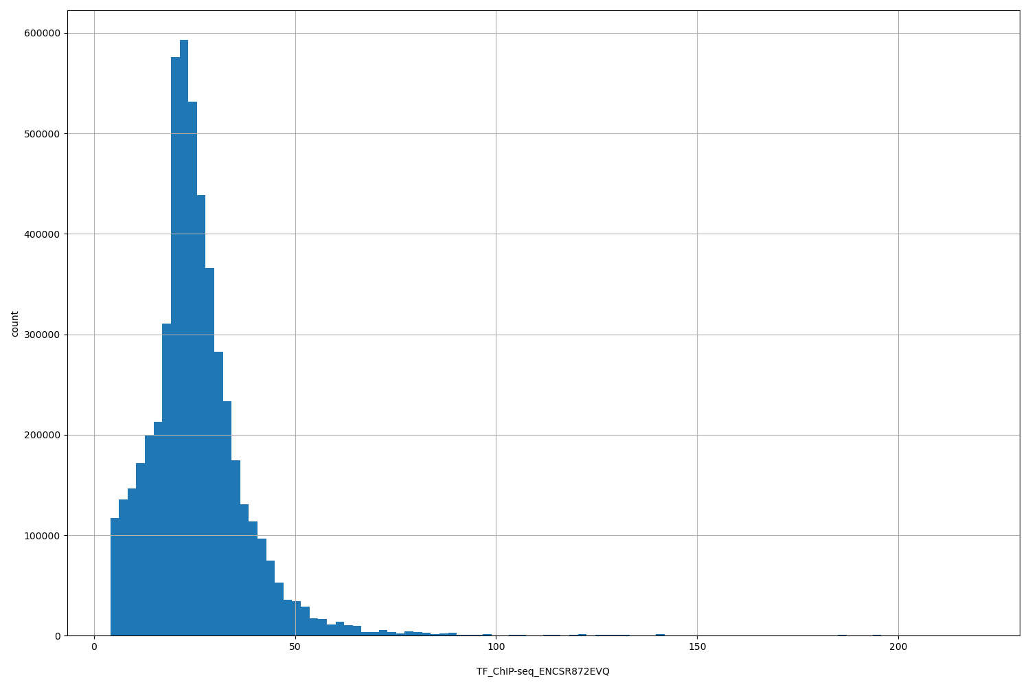 HISTOGRAM FOR TF_ChIP-seq_ENCSR872EVQ