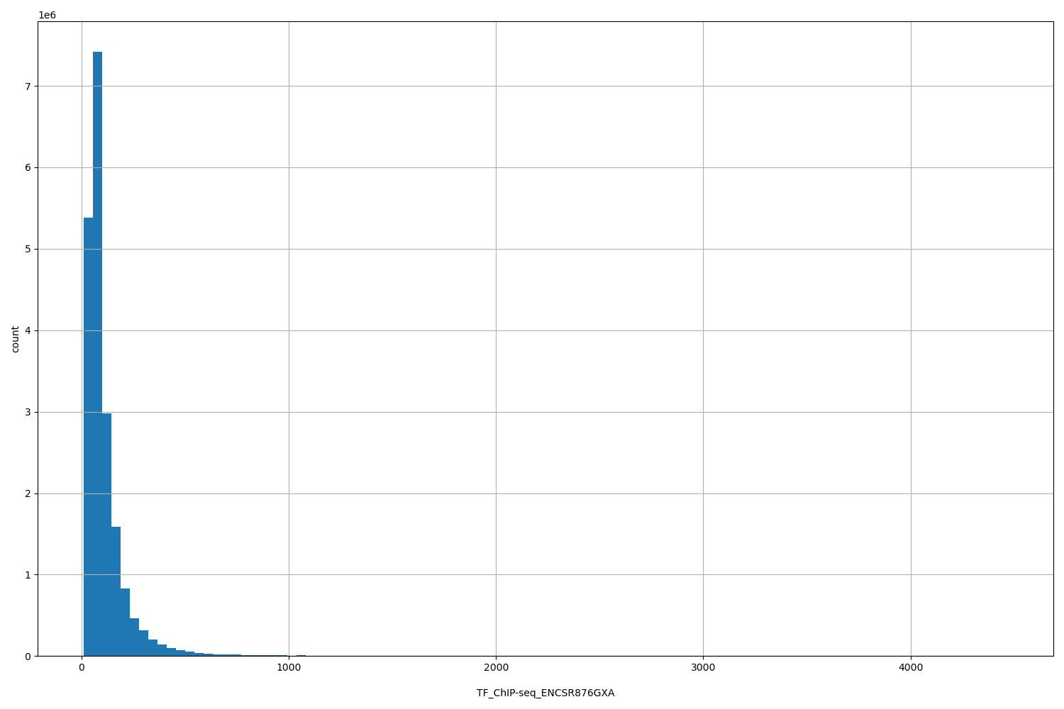 HISTOGRAM FOR TF_ChIP-seq_ENCSR876GXA