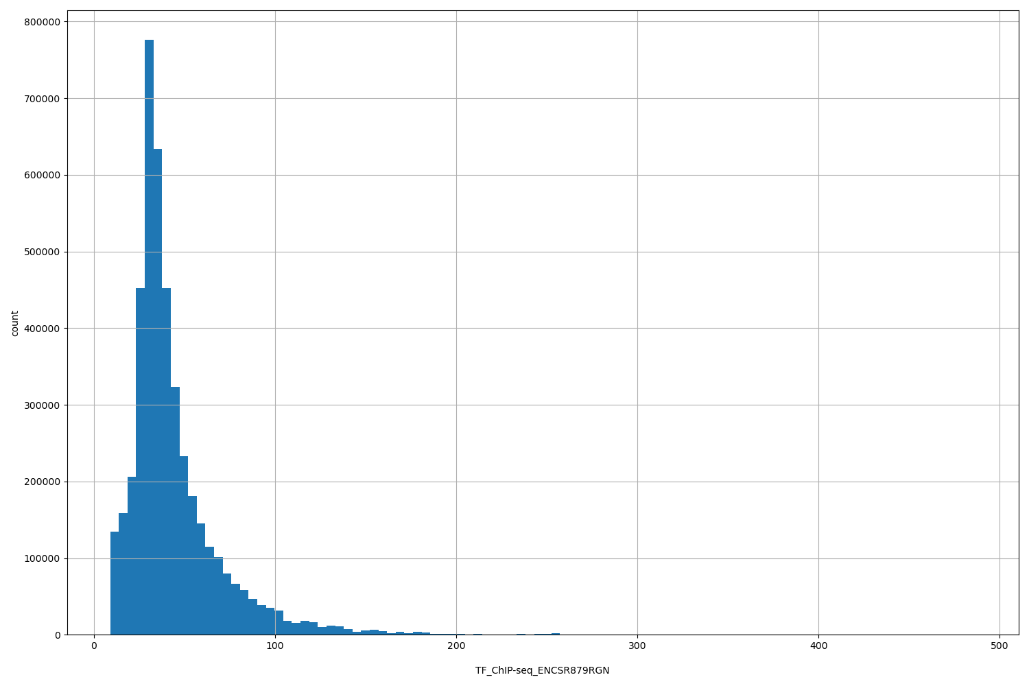 HISTOGRAM FOR TF_ChIP-seq_ENCSR879RGN