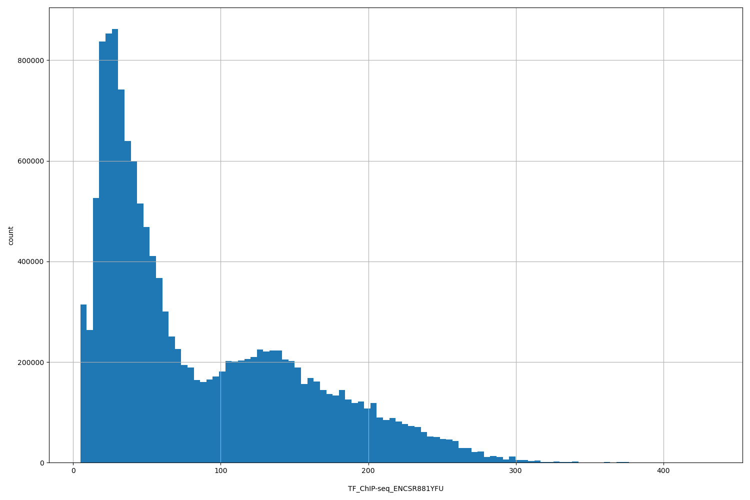 HISTOGRAM FOR TF_ChIP-seq_ENCSR881YFU