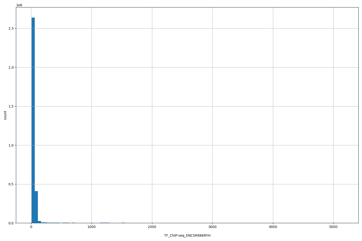 HISTOGRAM FOR TF_ChIP-seq_ENCSR886RYH