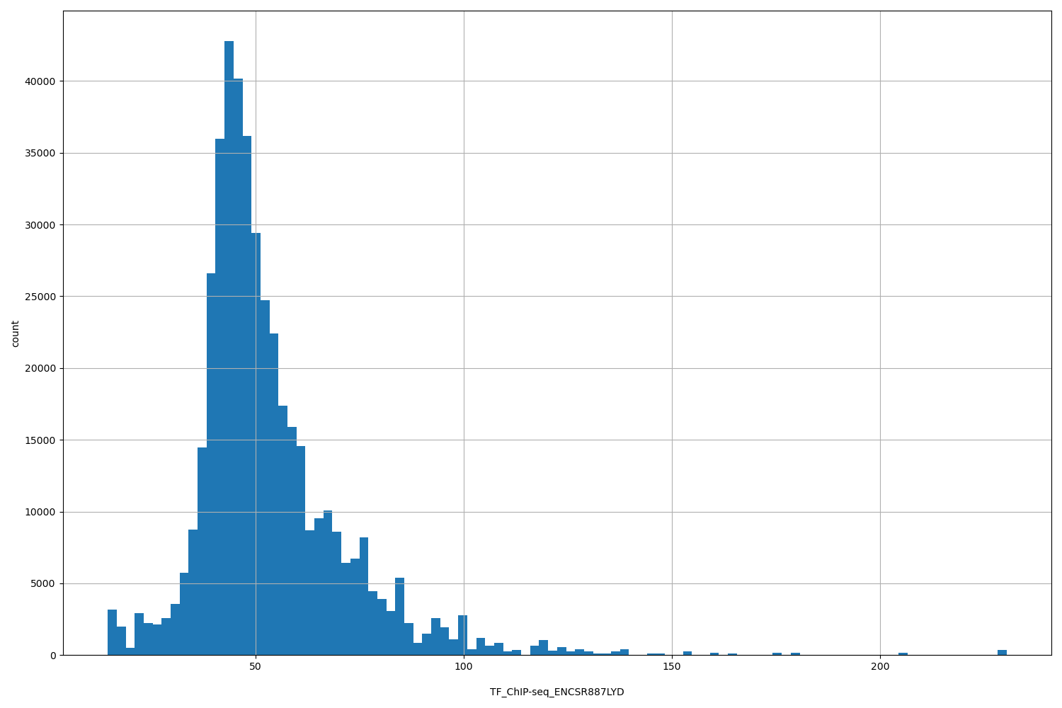 HISTOGRAM FOR TF_ChIP-seq_ENCSR887LYD