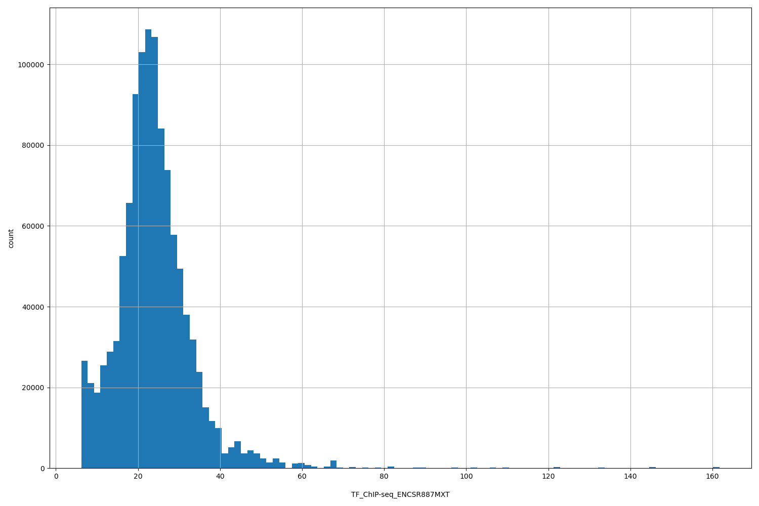 HISTOGRAM FOR TF_ChIP-seq_ENCSR887MXT