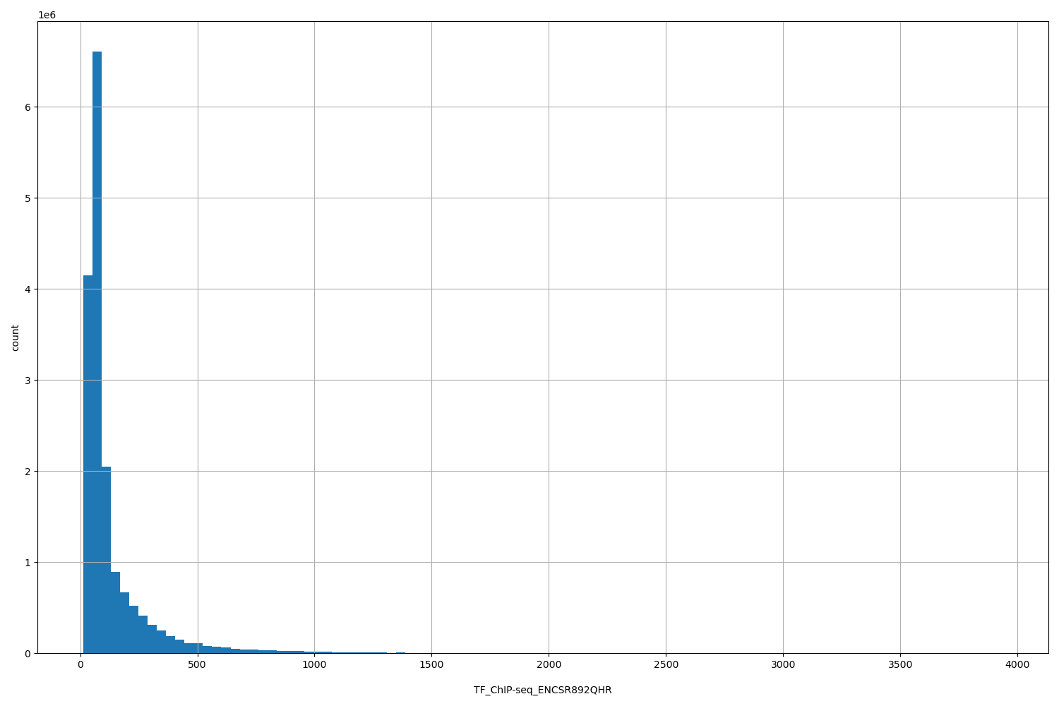HISTOGRAM FOR TF_ChIP-seq_ENCSR892QHR
