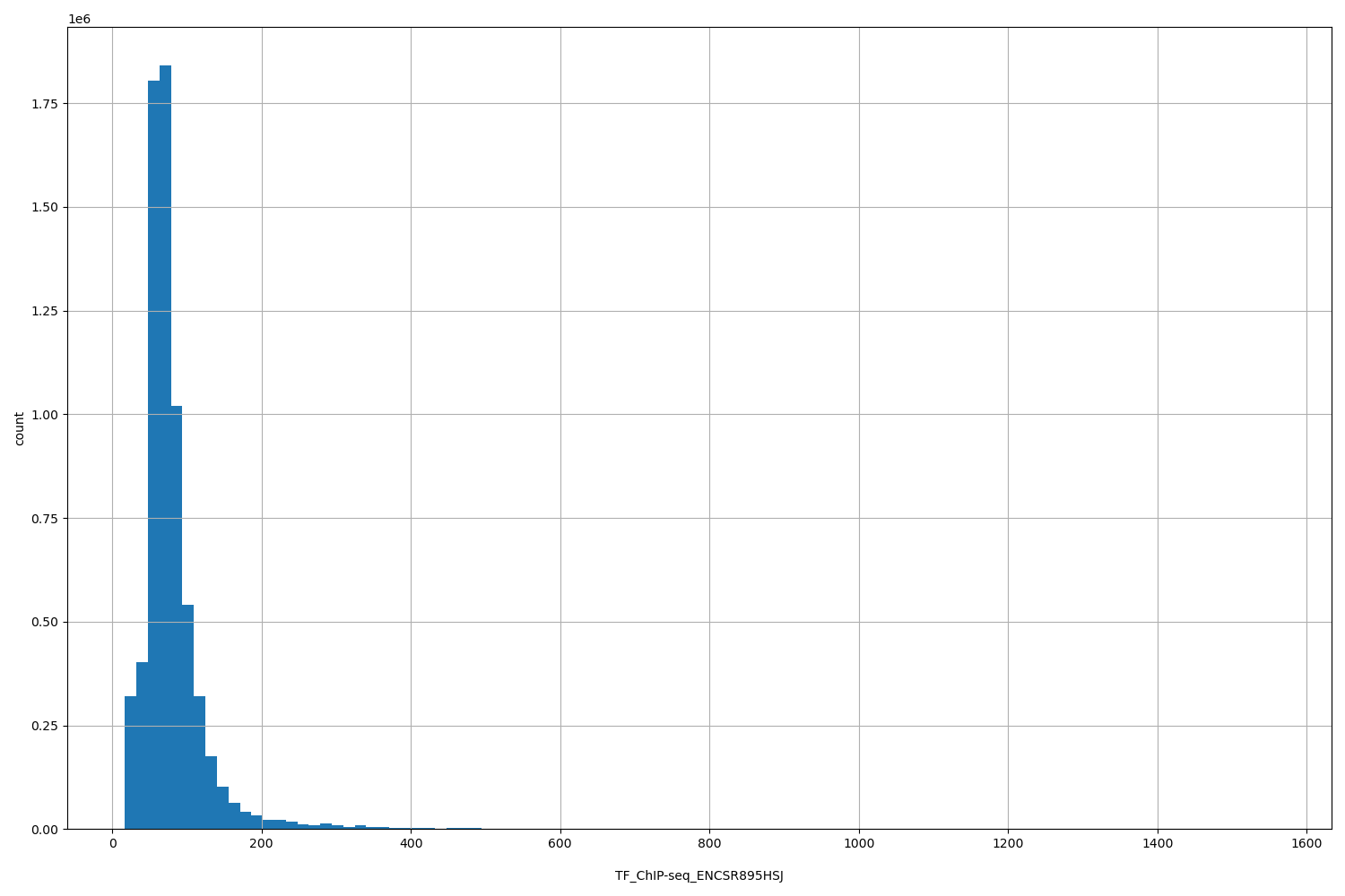 HISTOGRAM FOR TF_ChIP-seq_ENCSR895HSJ