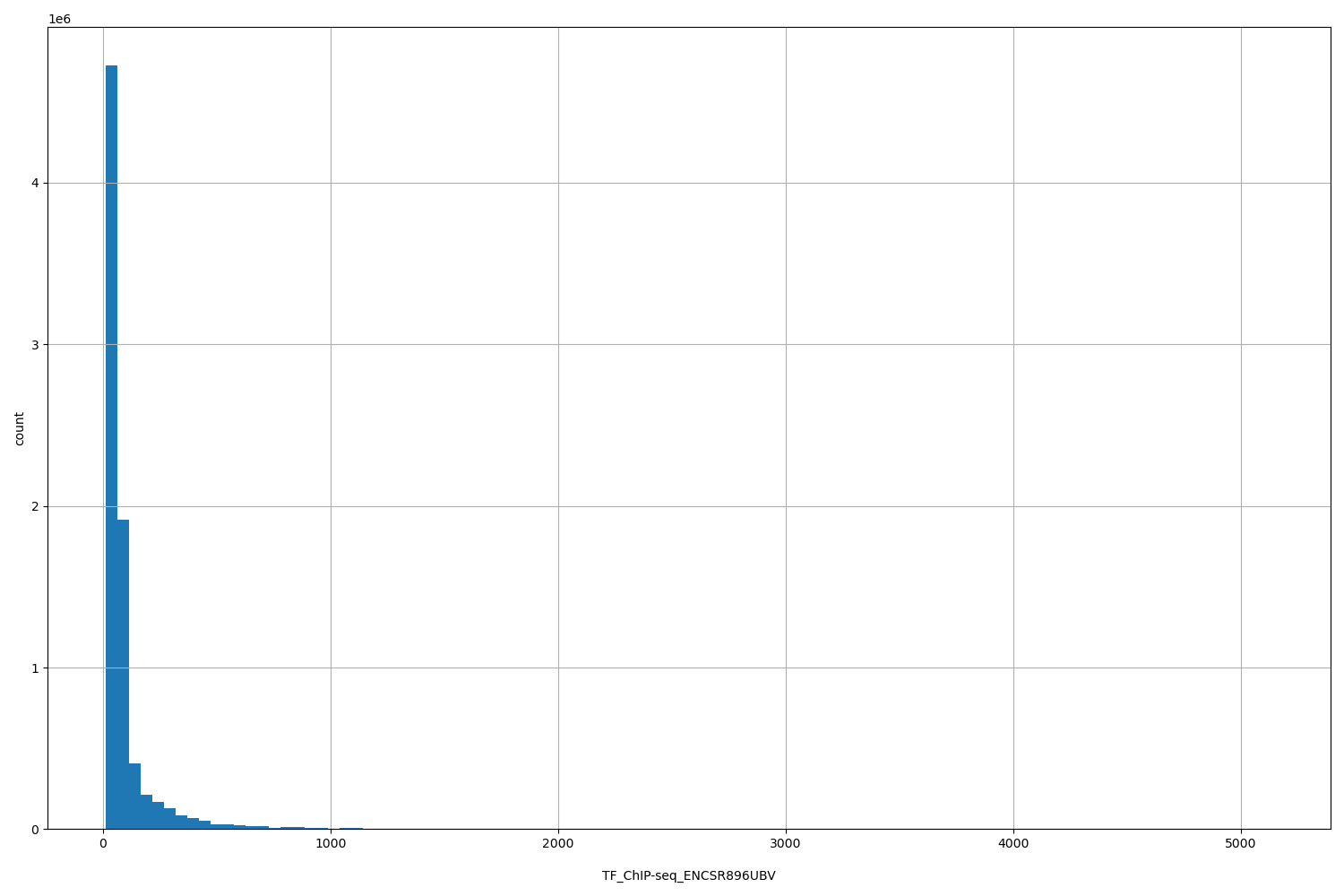 HISTOGRAM FOR TF_ChIP-seq_ENCSR896UBV