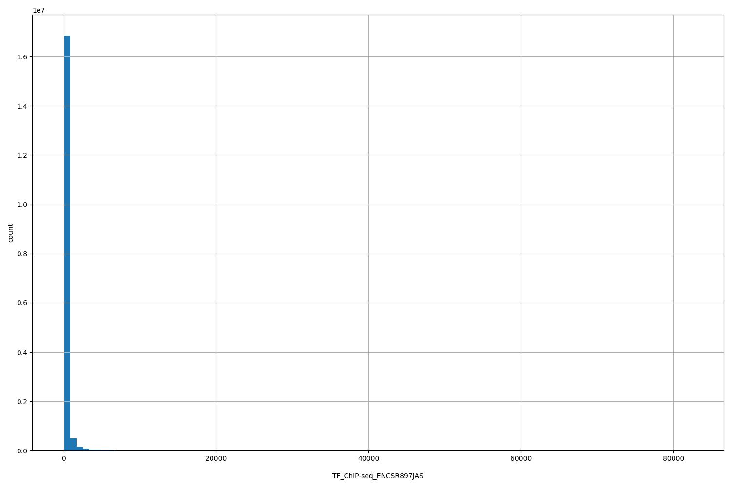 HISTOGRAM FOR TF_ChIP-seq_ENCSR897JAS