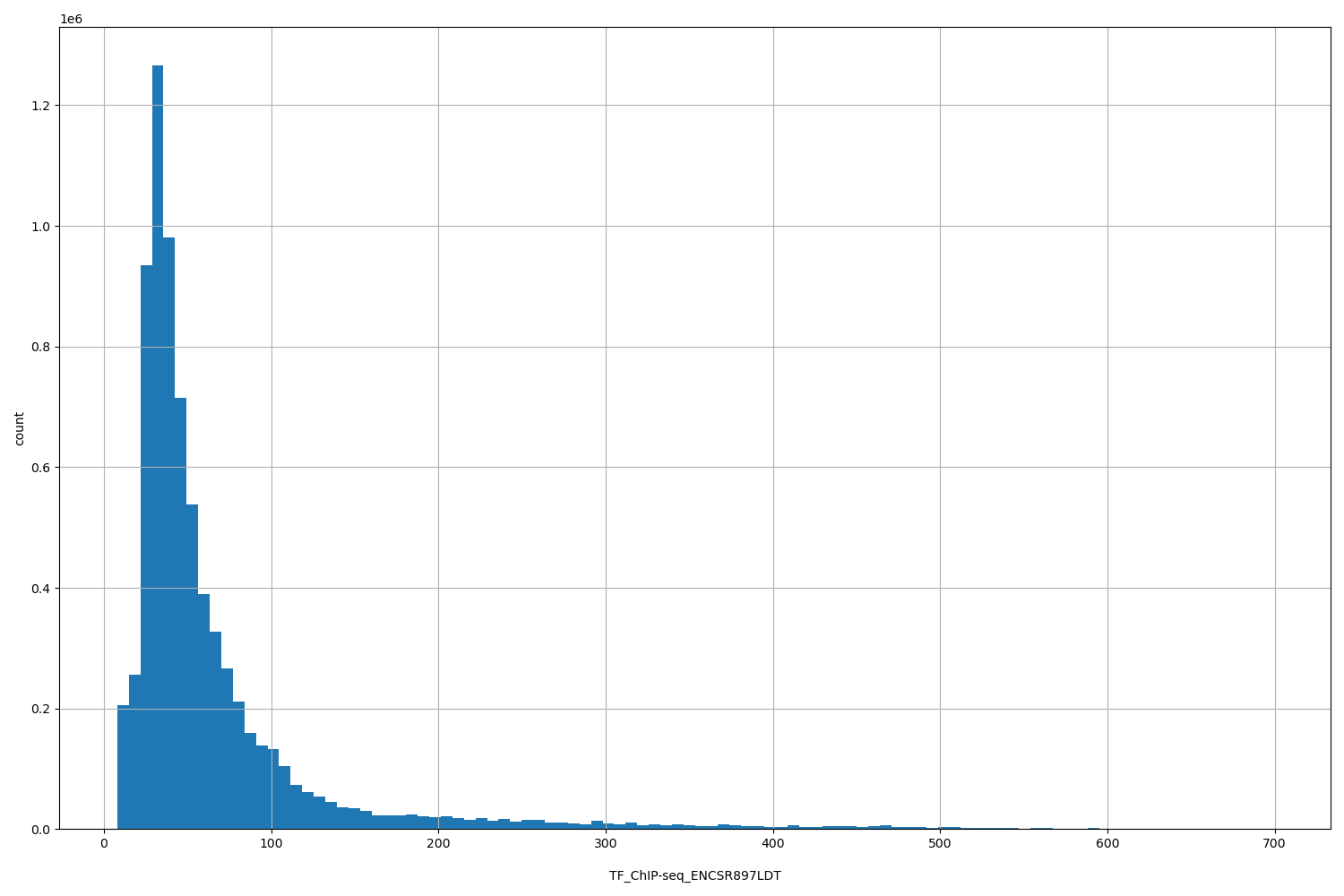 HISTOGRAM FOR TF_ChIP-seq_ENCSR897LDT