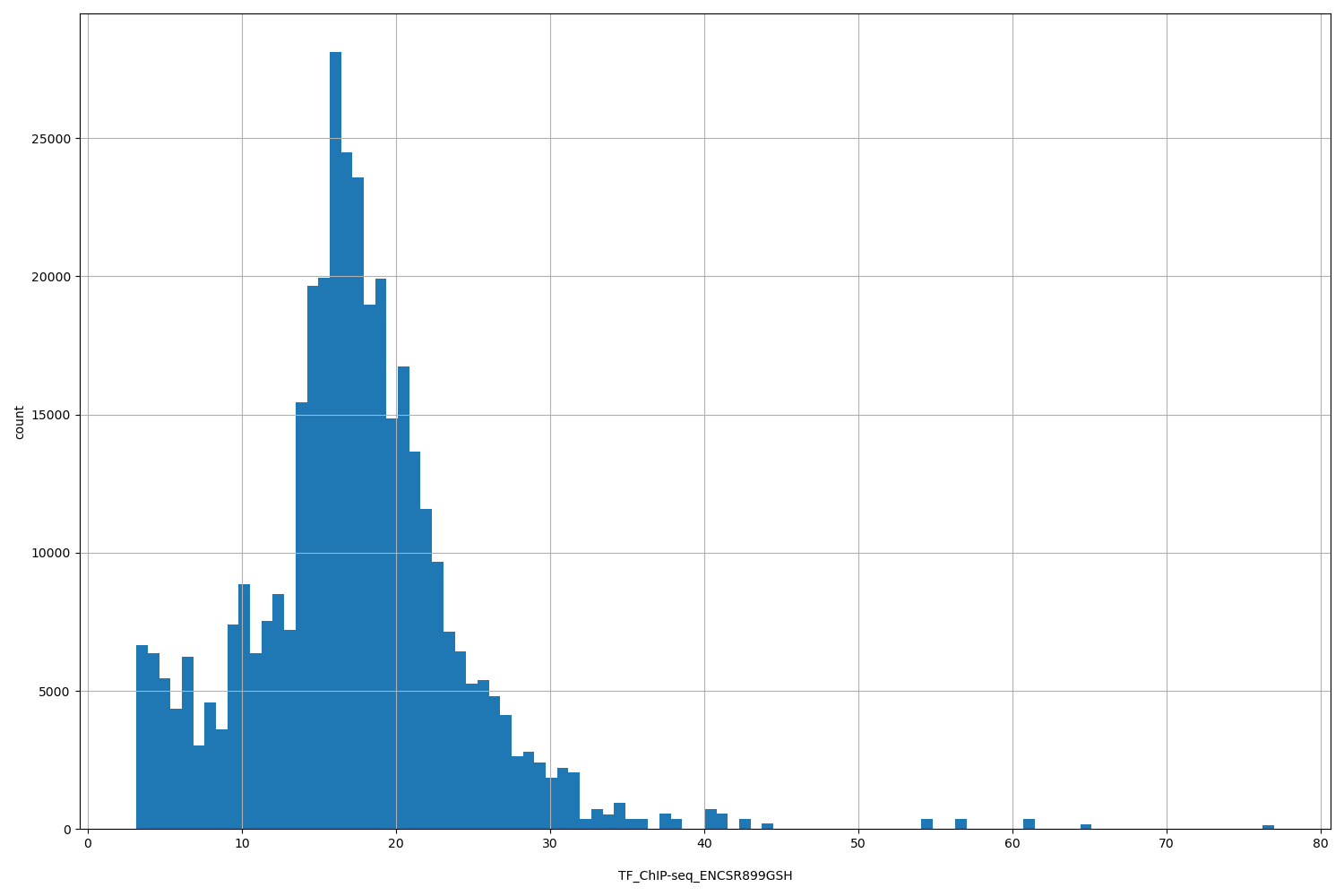 HISTOGRAM FOR TF_ChIP-seq_ENCSR899GSH