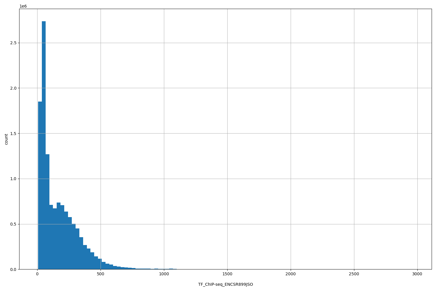 HISTOGRAM FOR TF_ChIP-seq_ENCSR899JSO