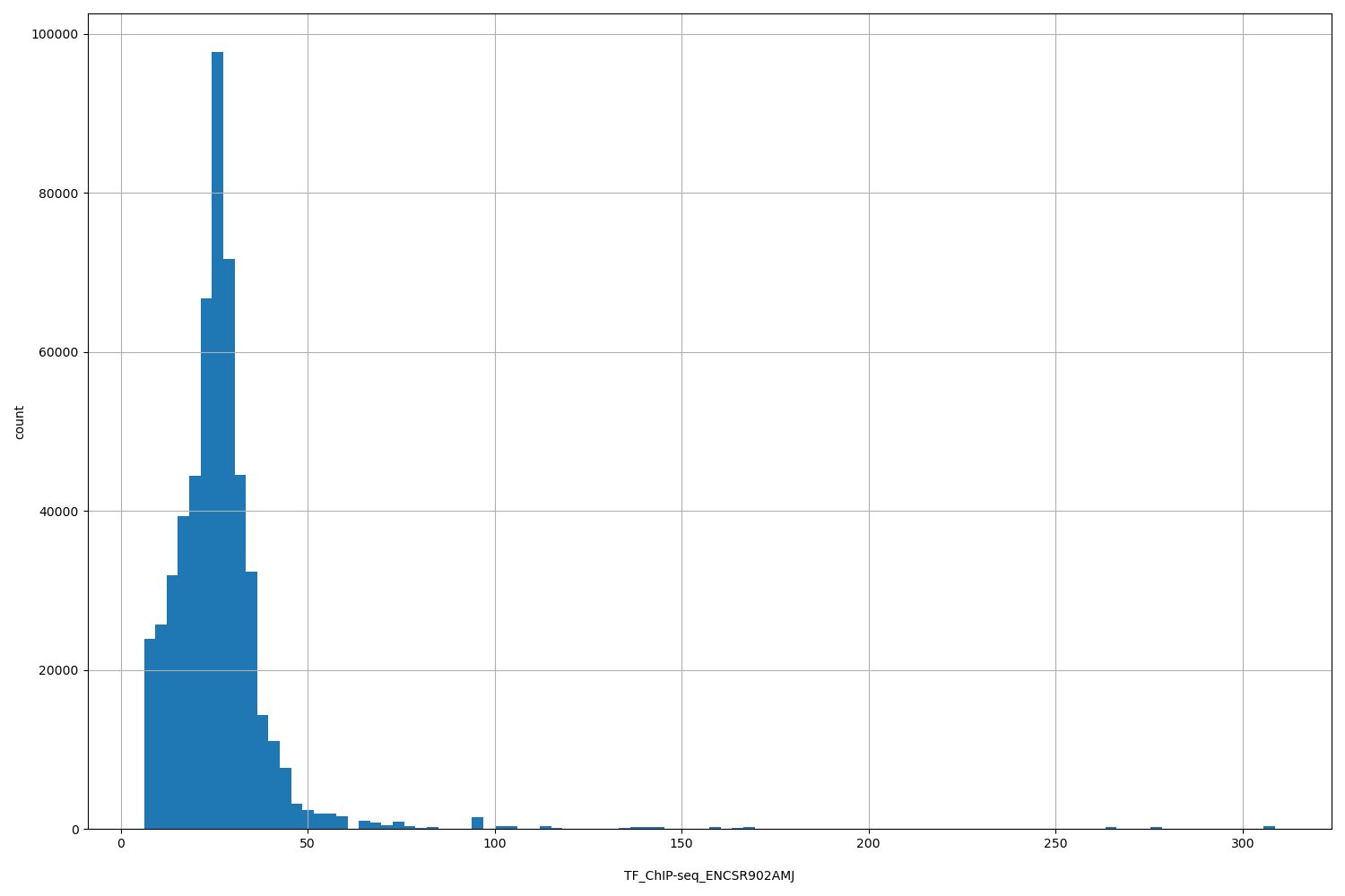 HISTOGRAM FOR TF_ChIP-seq_ENCSR902AMJ