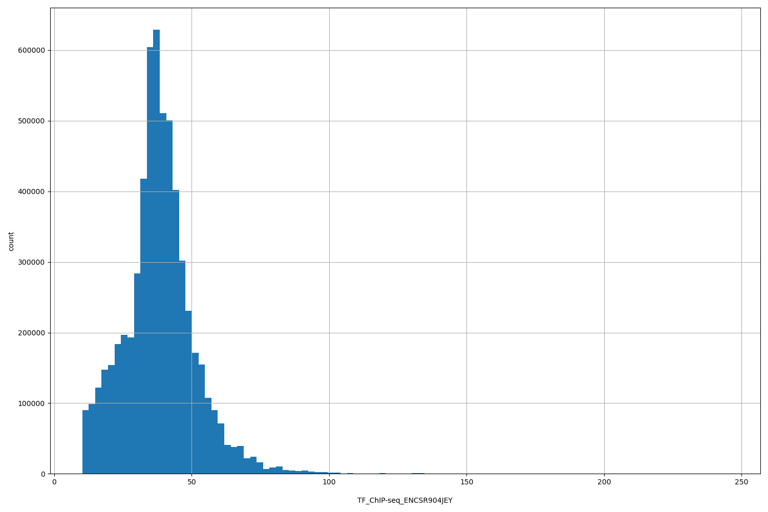 HISTOGRAM FOR TF_ChIP-seq_ENCSR904JEY
