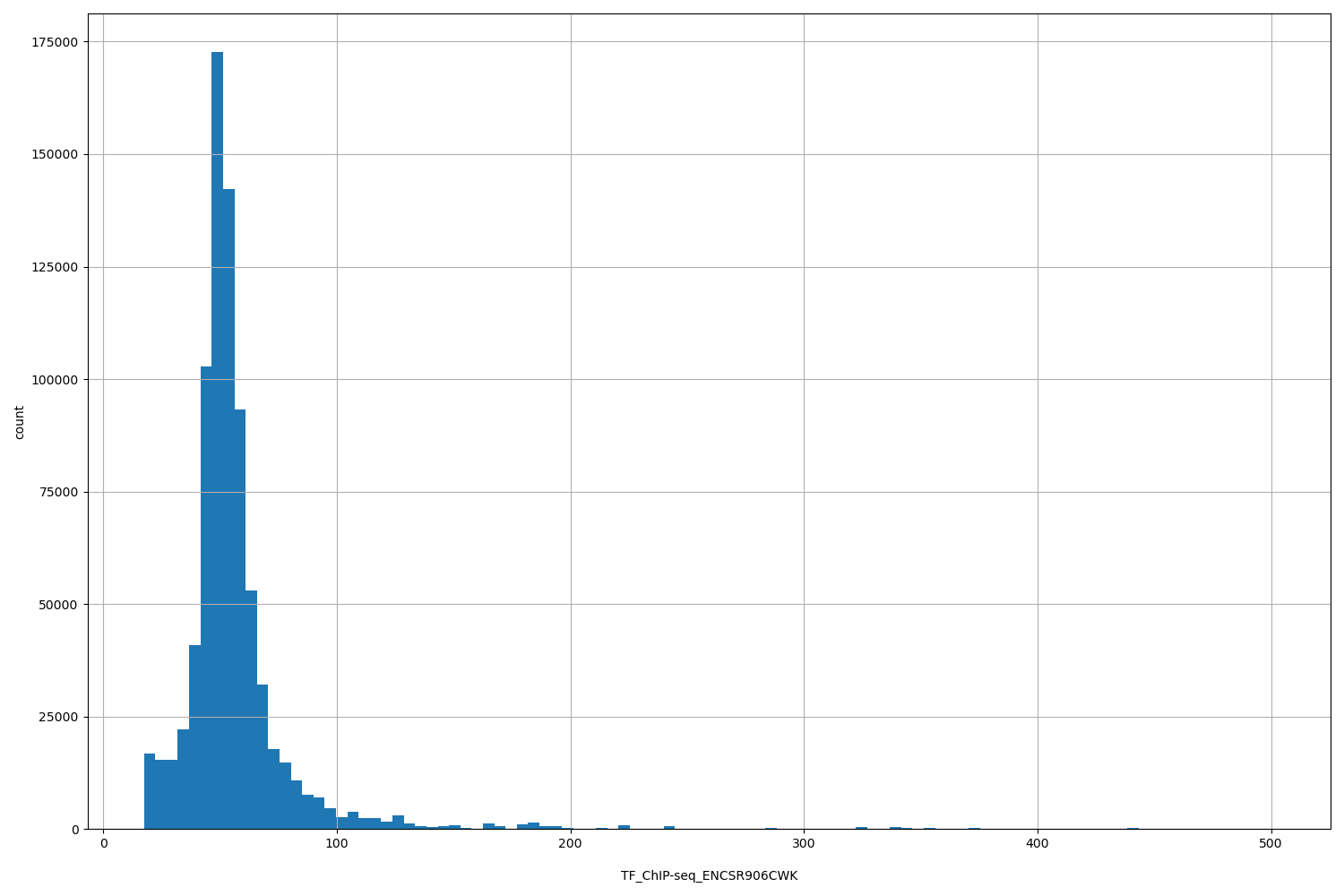 HISTOGRAM FOR TF_ChIP-seq_ENCSR906CWK