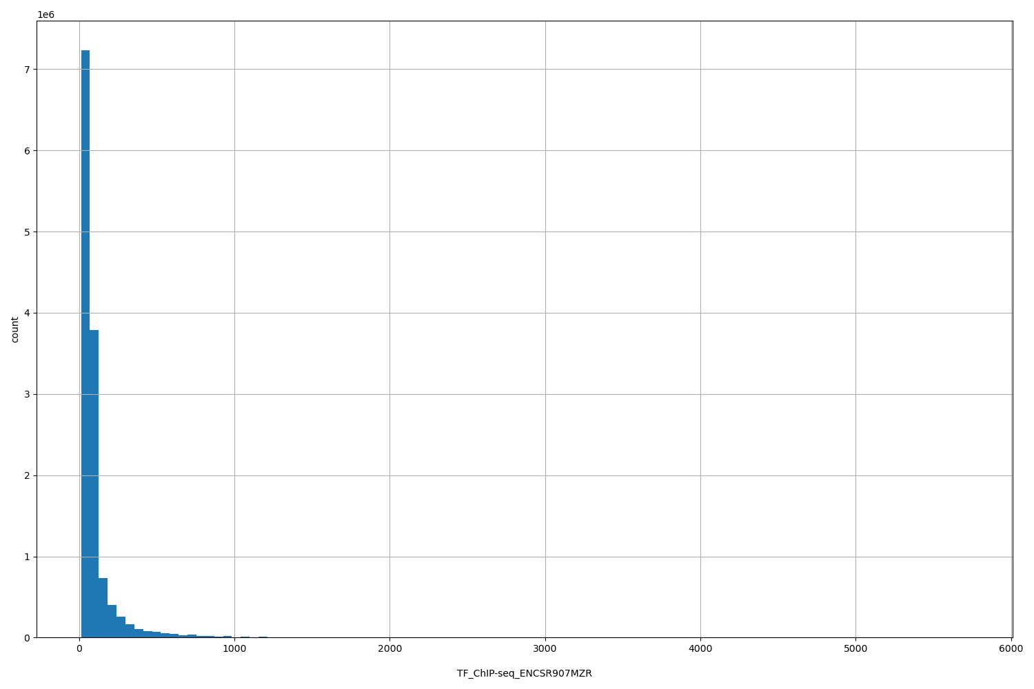 HISTOGRAM FOR TF_ChIP-seq_ENCSR907MZR