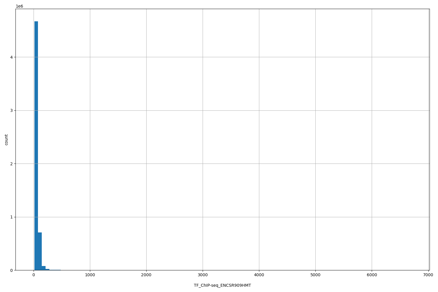 HISTOGRAM FOR TF_ChIP-seq_ENCSR909HMT