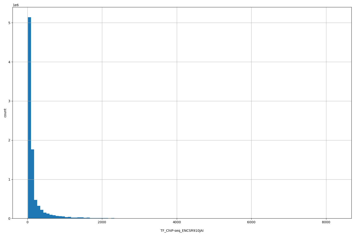 HISTOGRAM FOR TF_ChIP-seq_ENCSR910JAI