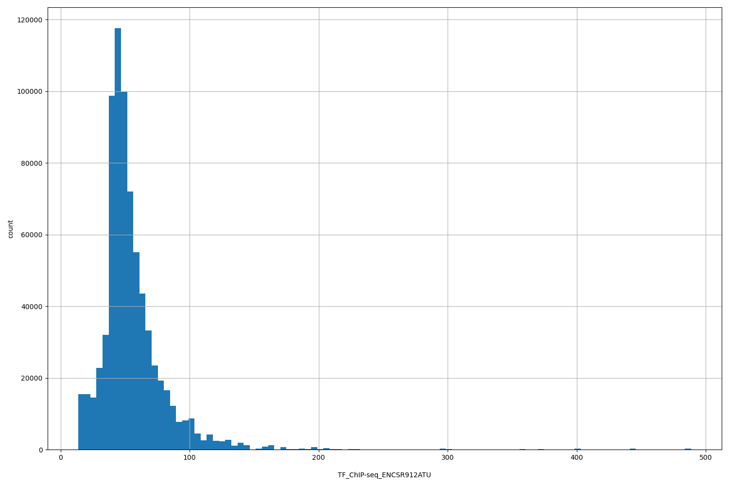 HISTOGRAM FOR TF_ChIP-seq_ENCSR912ATU