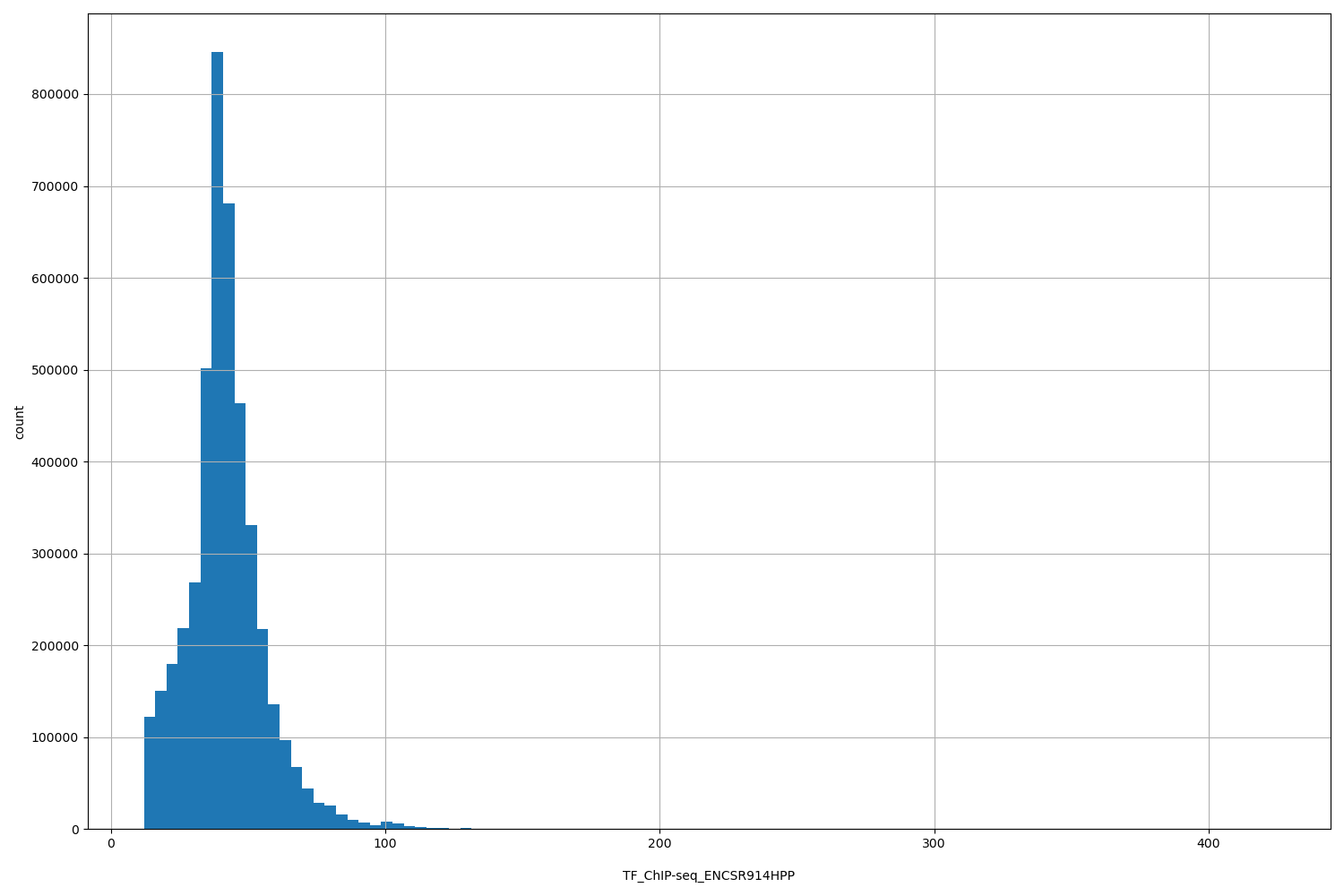 HISTOGRAM FOR TF_ChIP-seq_ENCSR914HPP