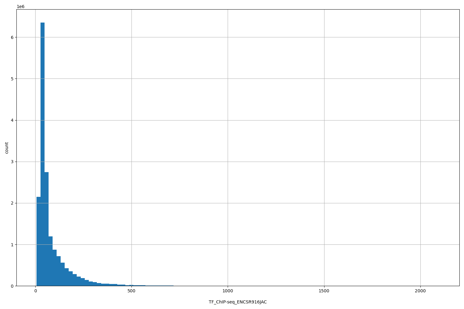 HISTOGRAM FOR TF_ChIP-seq_ENCSR916JAC