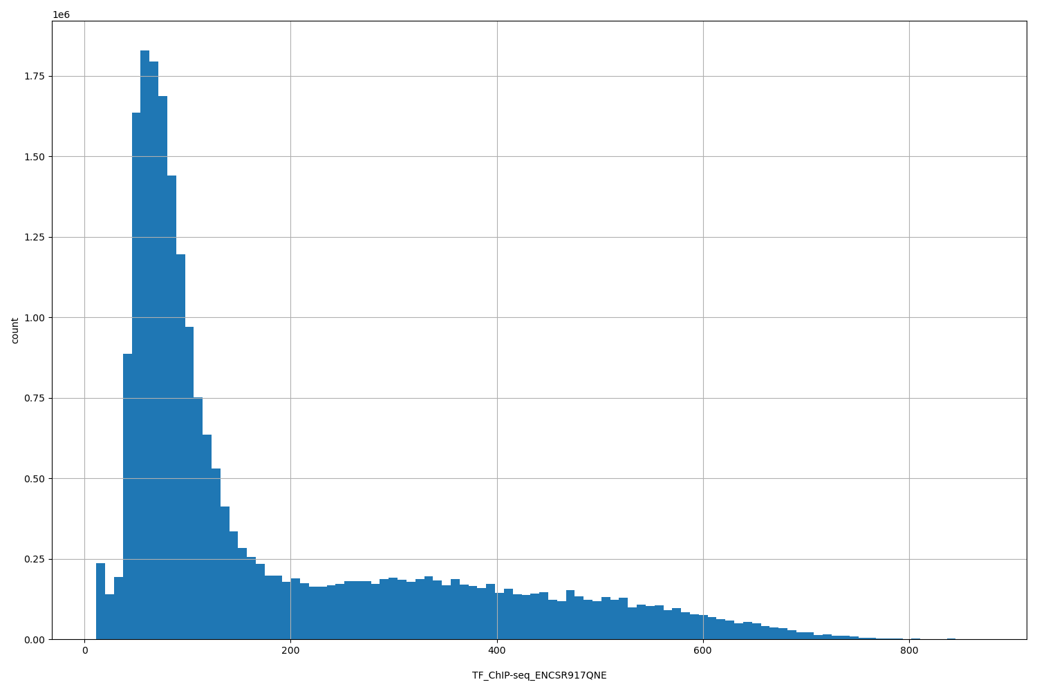 HISTOGRAM FOR TF_ChIP-seq_ENCSR917QNE