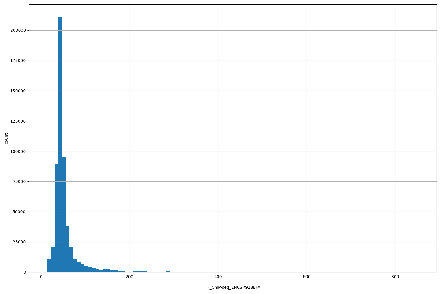 HISTOGRAM FOR TF_ChIP-seq_ENCSR918EFA