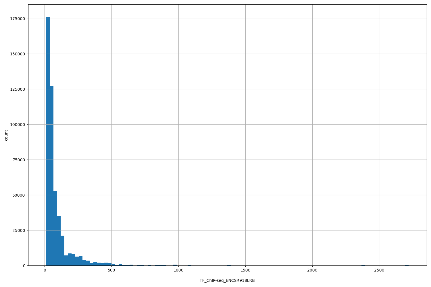 HISTOGRAM FOR TF_ChIP-seq_ENCSR918LRB