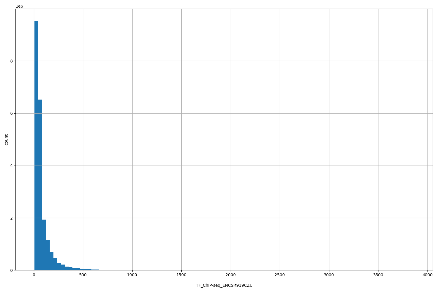 HISTOGRAM FOR TF_ChIP-seq_ENCSR919CZU