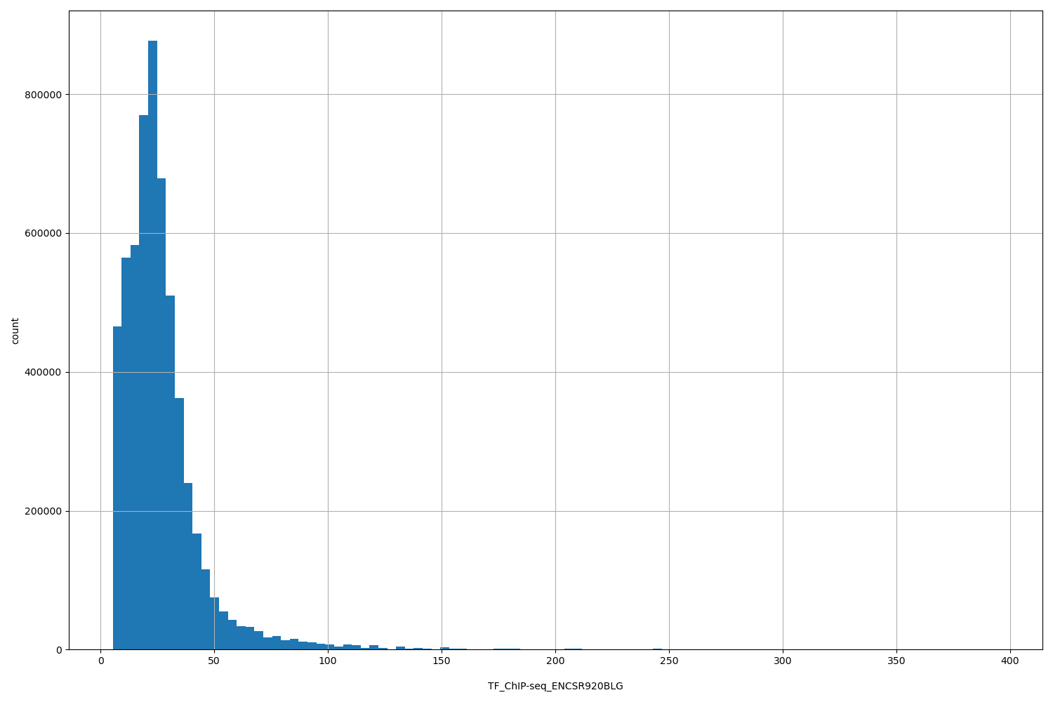 HISTOGRAM FOR TF_ChIP-seq_ENCSR920BLG