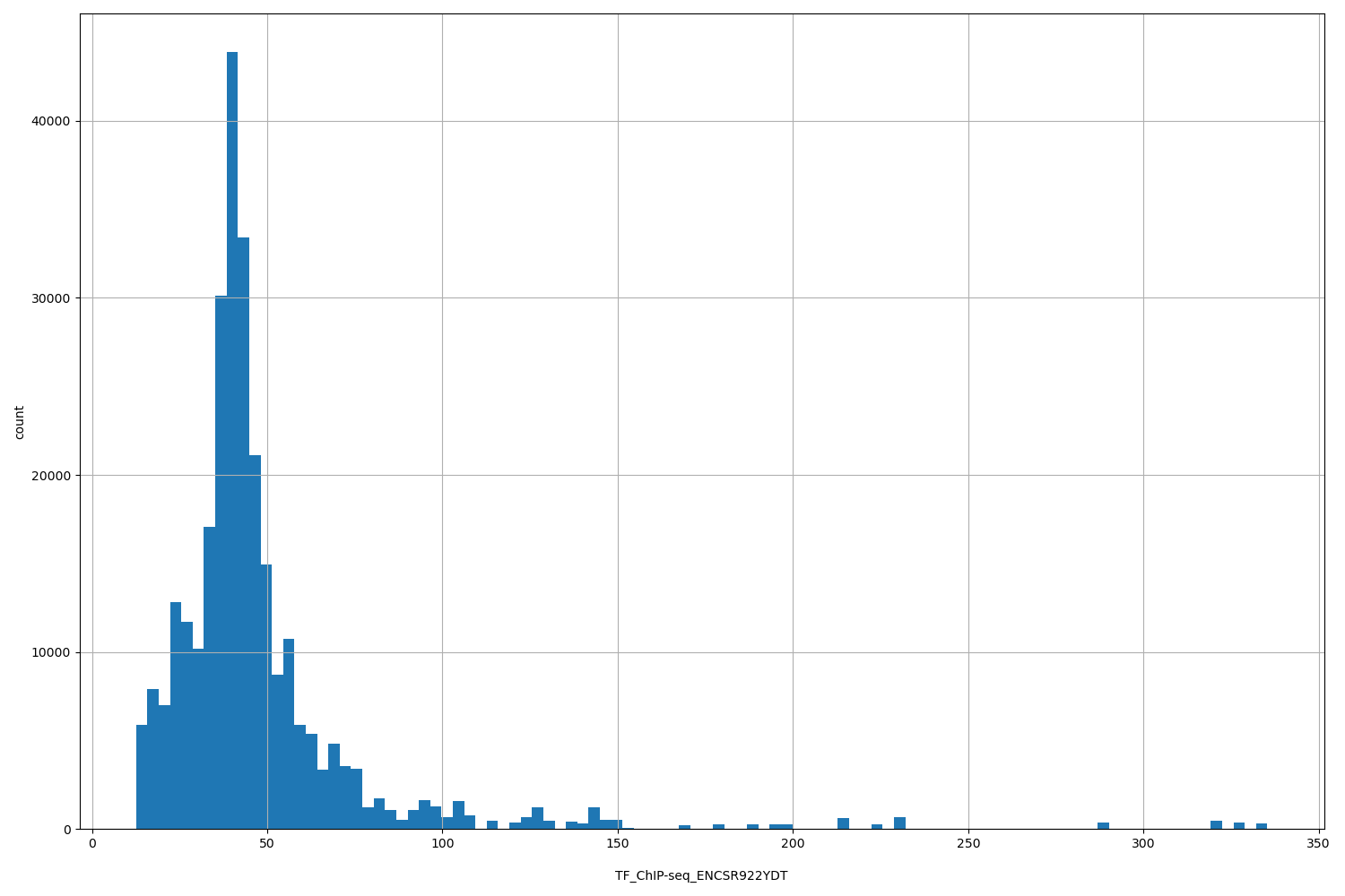 HISTOGRAM FOR TF_ChIP-seq_ENCSR922YDT